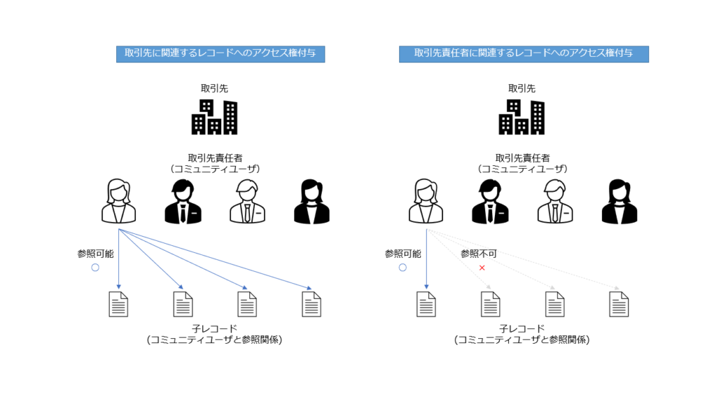 【salesforce】共有セットを用いたコミュニティユーザへのアクセス制御 Salesforceナビ